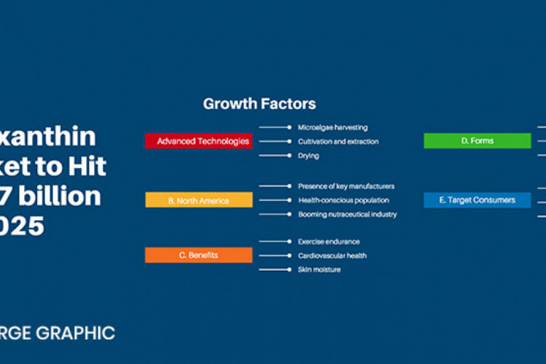 You Oughtta Know: Astaxanthin Market