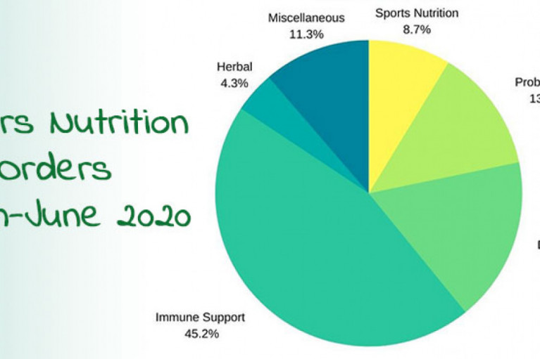 Makers Nutrition Orders